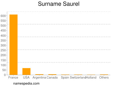 Familiennamen Saurel