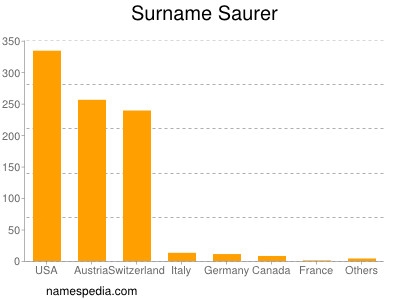 Familiennamen Saurer