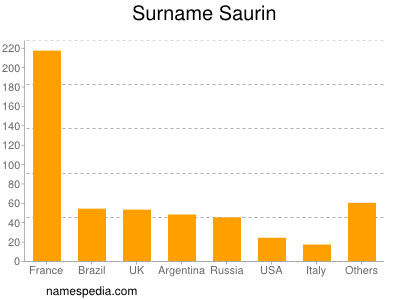 Surname Saurin