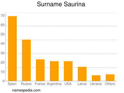 Familiennamen Saurina