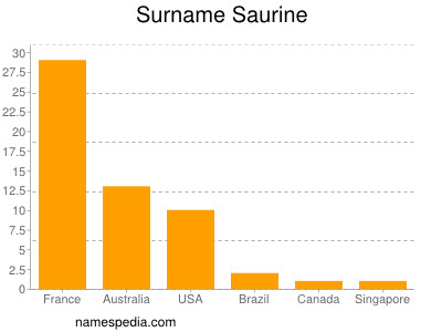 Familiennamen Saurine