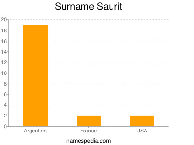 Surname Saurit