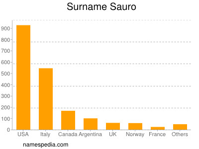 Familiennamen Sauro