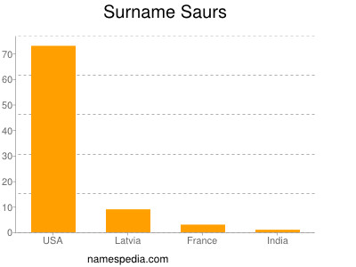 nom Saurs