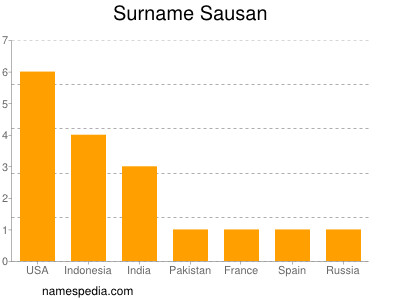 Familiennamen Sausan