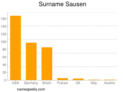 nom Sausen