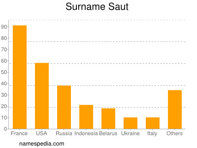 Familiennamen Saut