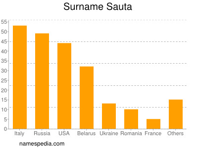 Surname Sauta