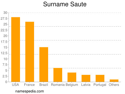 Familiennamen Saute