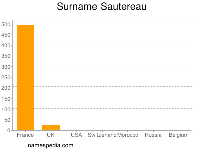 Familiennamen Sautereau