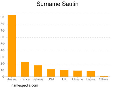 Familiennamen Sautin