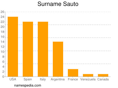 Familiennamen Sauto