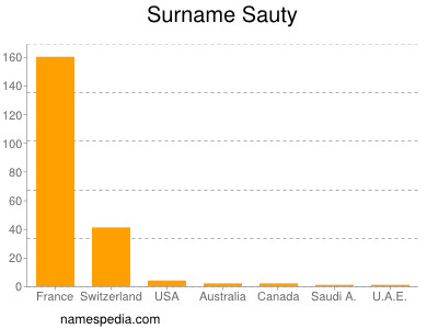 Familiennamen Sauty