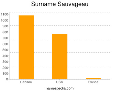 Surname Sauvageau