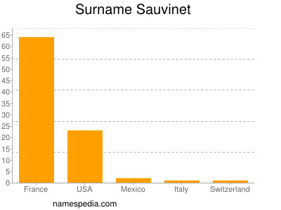 Surname Sauvinet