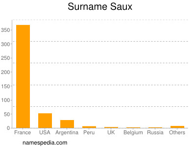 Familiennamen Saux
