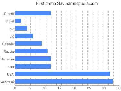 Given name Sav