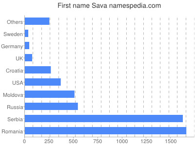 Vornamen Sava