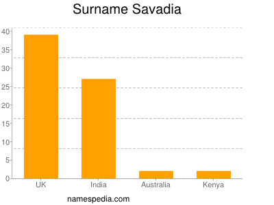 Familiennamen Savadia