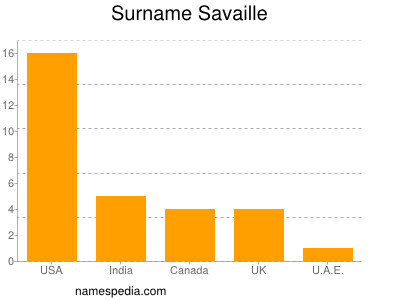 Familiennamen Savaille