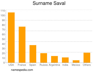 Surname Saval