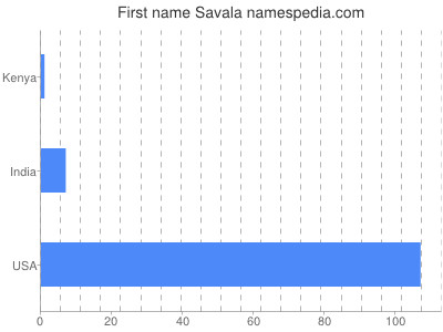 Vornamen Savala