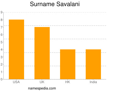 Surname Savalani