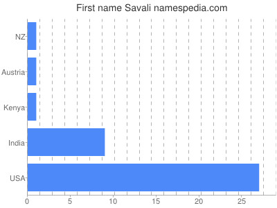 Vornamen Savali