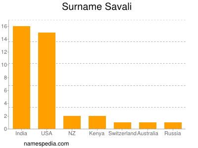 Familiennamen Savali