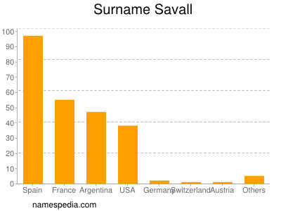 Familiennamen Savall