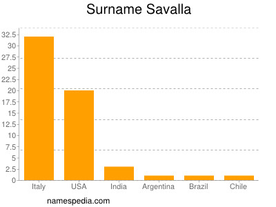 Familiennamen Savalla