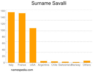 nom Savalli