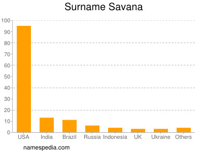 Familiennamen Savana