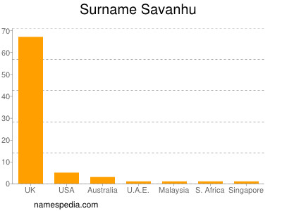 Familiennamen Savanhu