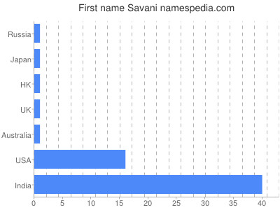 Vornamen Savani