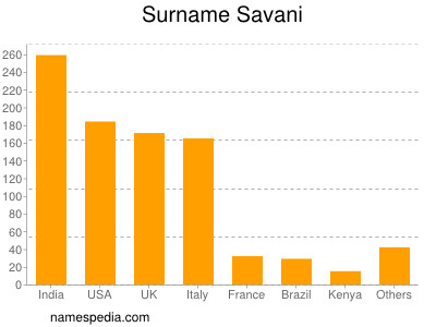Familiennamen Savani