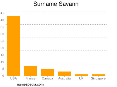 Familiennamen Savann