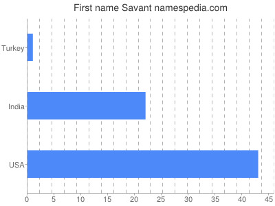 Given name Savant