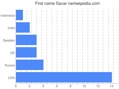 prenom Savar