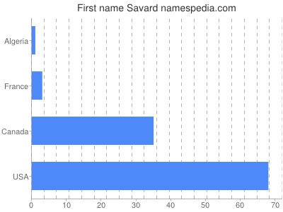 Vornamen Savard