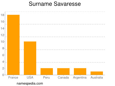 Familiennamen Savaresse