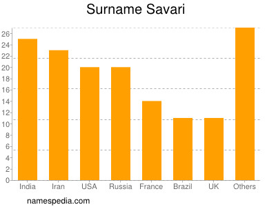 Familiennamen Savari