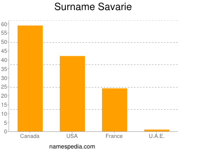 nom Savarie