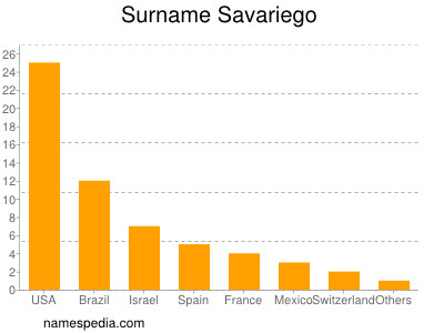 Familiennamen Savariego