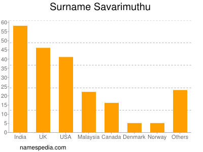 Surname Savarimuthu