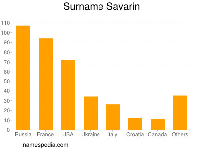 Familiennamen Savarin