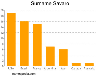 Familiennamen Savaro