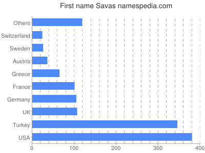 Vornamen Savas