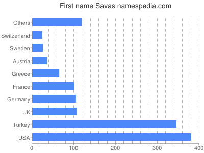 prenom Savas