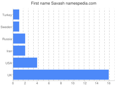 prenom Savash